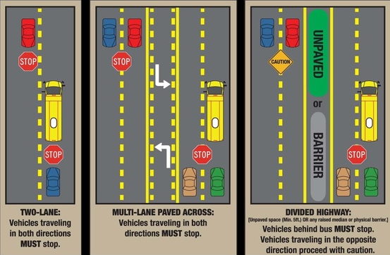 School bus stopping rules: On a two-lane road, vehicles traveling in both directions must stop for a stopped school bus. On a multi-lane road without a physical divider, vehicles traveling in both directions must also stop. On a divided highway with an unpaved median or physical barrier, vehicles traveling behind the bus must stop, while vehicles traveling in the opposite direction may proceed with caution.
