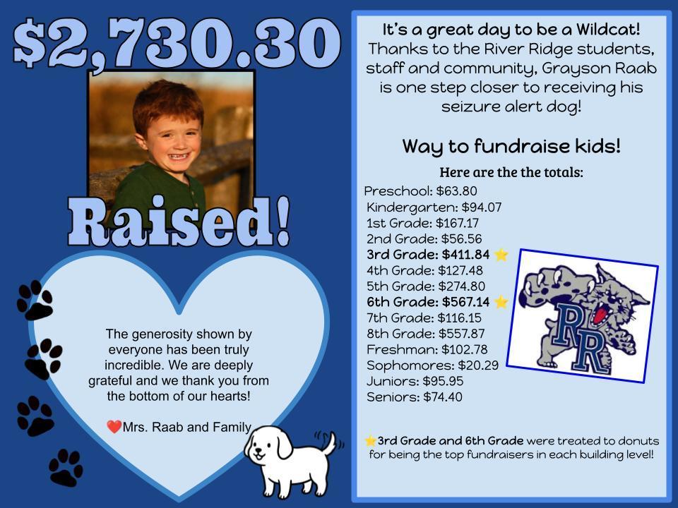 Info about how much every class raised for the fundraiser