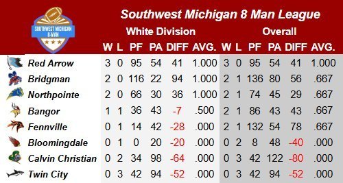 Southwest MI 8 man League Standings