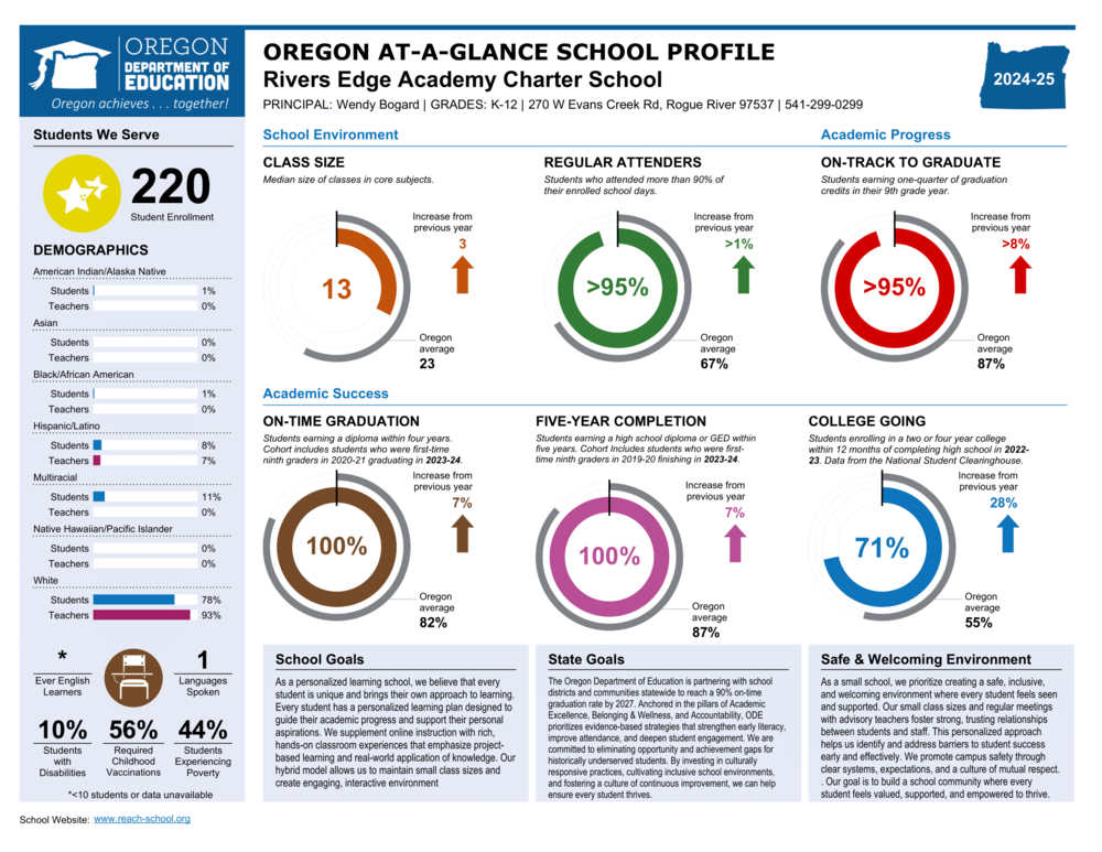 Year at glance. Link: https://www.ode.state.or.us/apps/OregonReportCard/Dashboard/Institution/4856