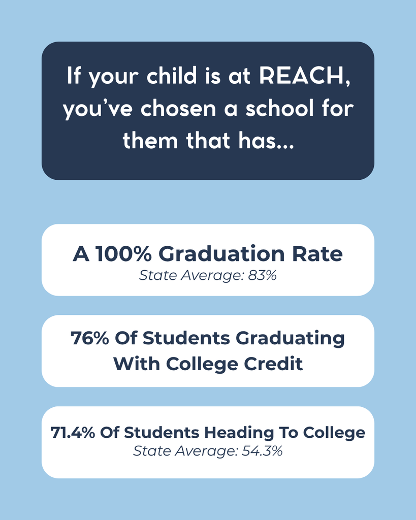 Text says "If your child is at REACH, you've chosen a school for them that has... A 100% Graduation Rate (State Average 83%), 76% of students graduating with college credit, and 71.4% of students heading to college (state average is 54.3%)