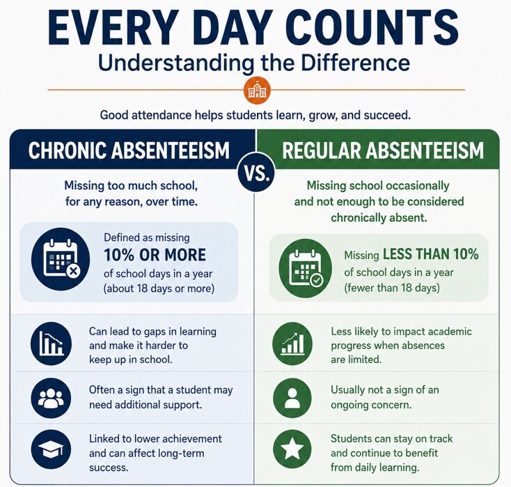 Chronic Absenteeism vs Regular Absenteeism