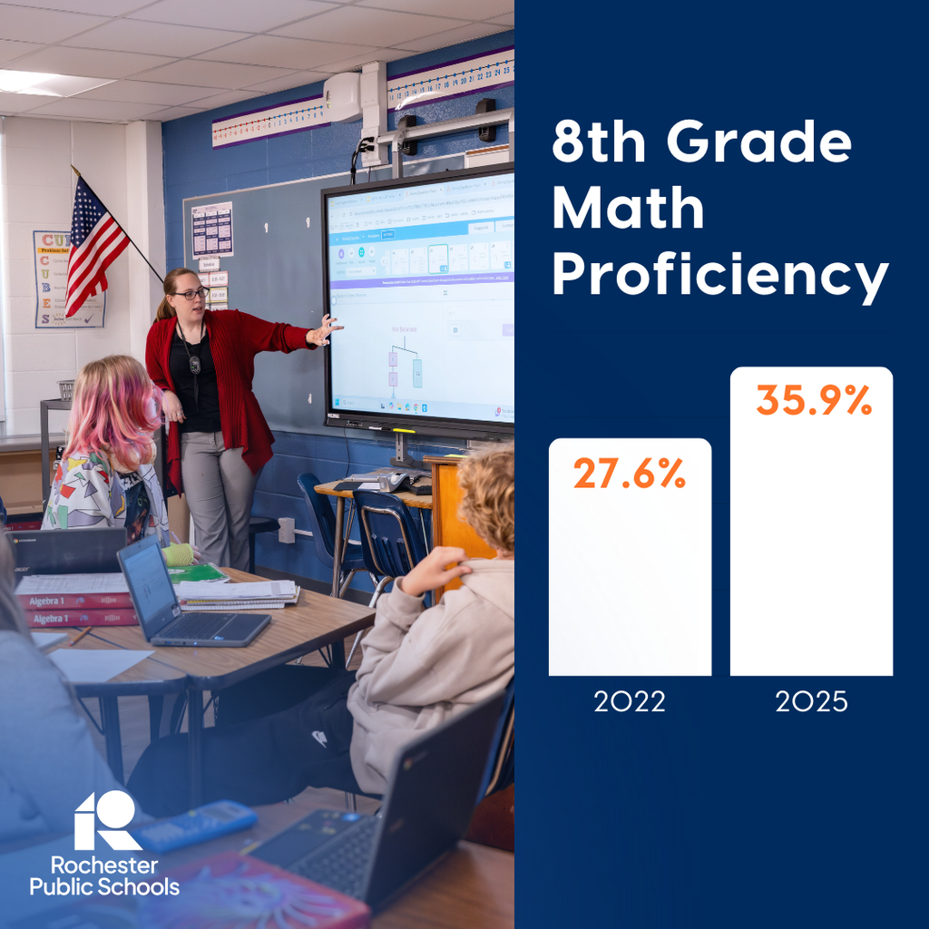 RPS 8th grade math proficiency increase from 27.6% in 2022 to 35.9% in 2025.