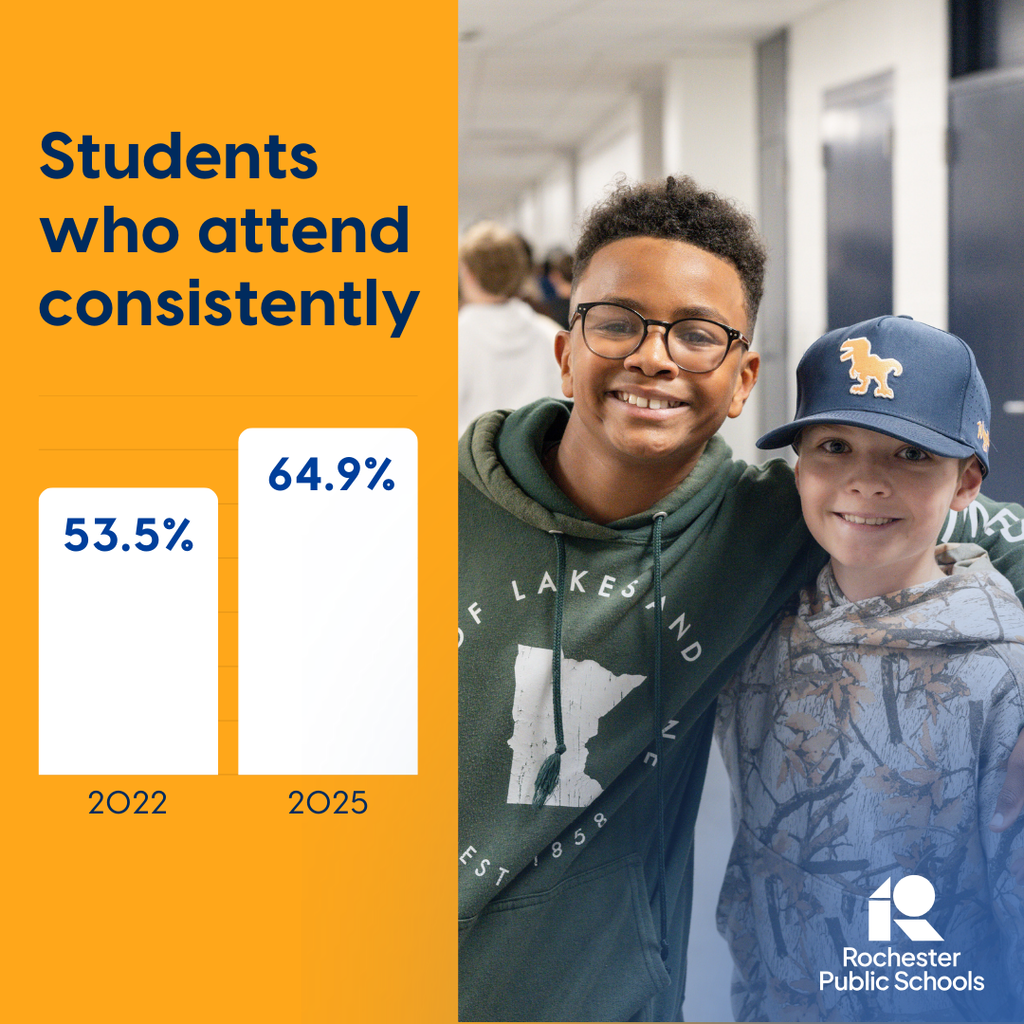 RPS saw a strong increase in attendance from 53.5% in 2022 to 64.9% in 2025. 