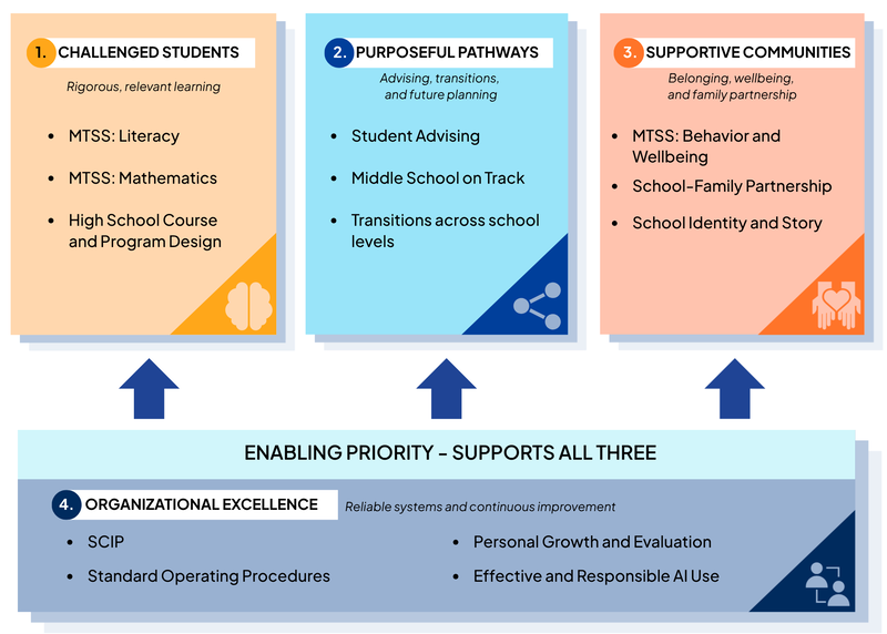 Strategic Plan Graphic