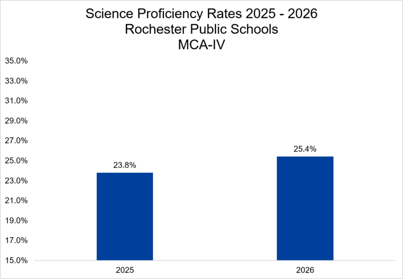graph showing science proficiency rates