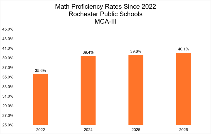 graph showcasing math proficiency rates since 2022