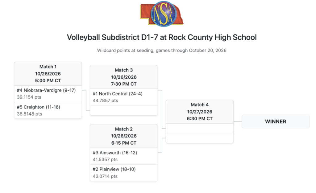 D1-7 Volleyball Subdistrict Bracket