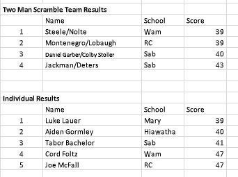 Sabetha JV Golf Results