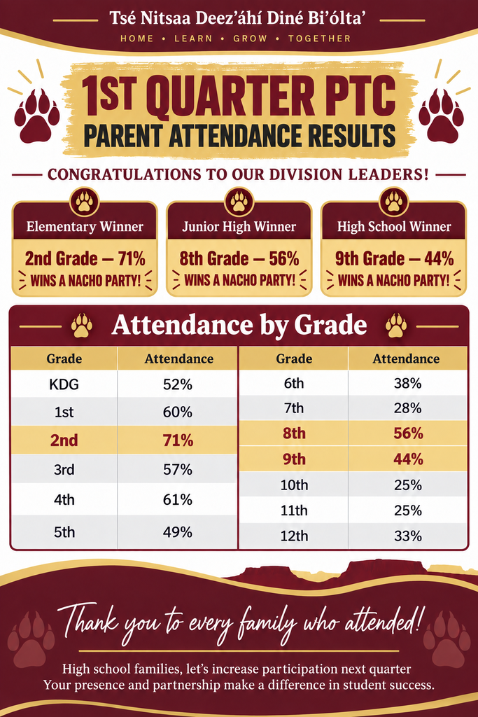 1st Quarter PTC Parent Attendance