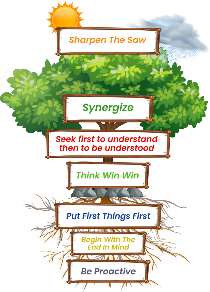 The Leader in Me Tree depicting the 7 Habits of Highly Effective People.