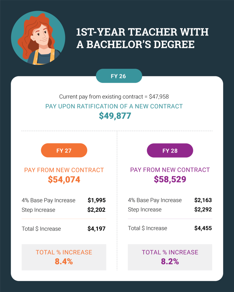First Year Teacher Raise