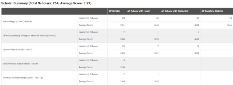 AP Scholar Summary