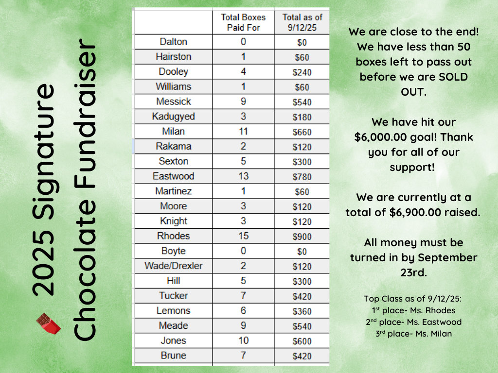 Chocolate Fundraiser Update