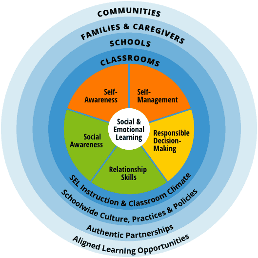Diagram with "Social & Emotional Learning" in center, surrounded by "Self-Awareness", "Self-Management", etc.