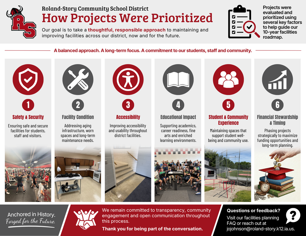Roland-Story Community School District infographic outlining six factors used to prioritize facilities projects in its long-term planning process.