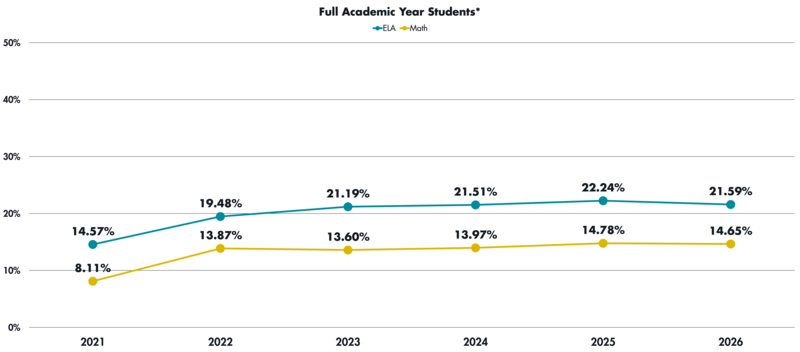 A line graph showing full academic year student performance on the AASA ELA and Math exams.