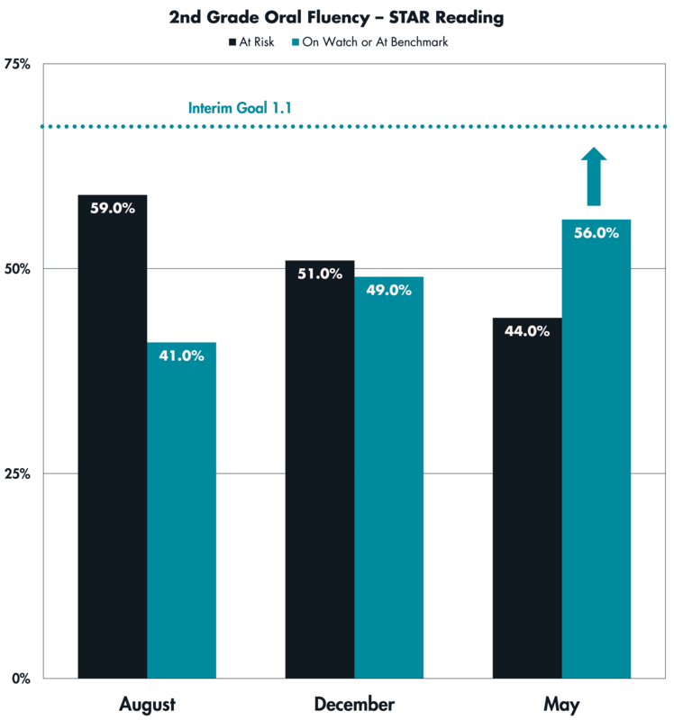 A graph showing Oral Fluency proficiency on the STAR Reading Assessment for 2nd Grade students in August, December and May of the 2025-26 school year.
