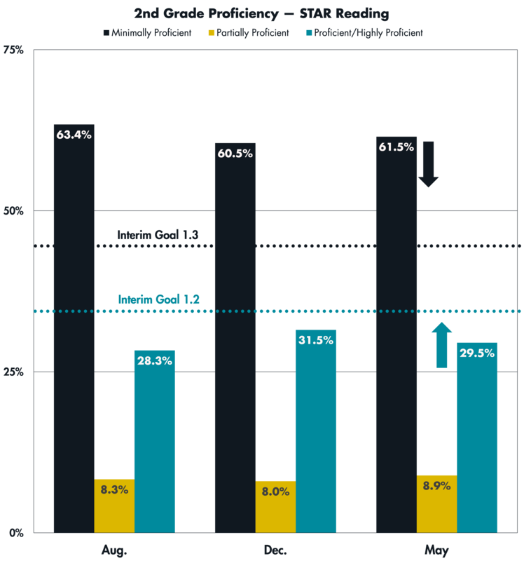 A graph showing STAR Reading proficiency levels for 2nd Grade students in August, October, December and May of the 2025-26 school year