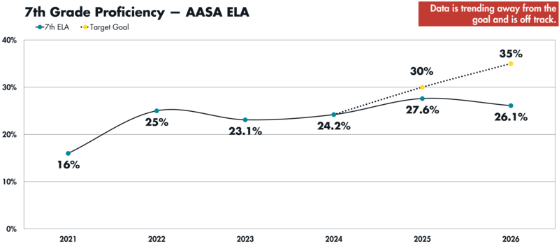 A line graph showing 7th Grade AASA ELA Proficiency from 2021 to 2026