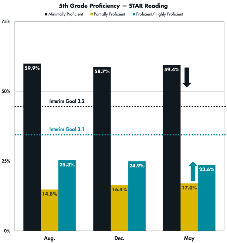 A graph showing STAR Reading proficiency levels for 7th Grade students in August, October, December and May of the 2025-26 school year
