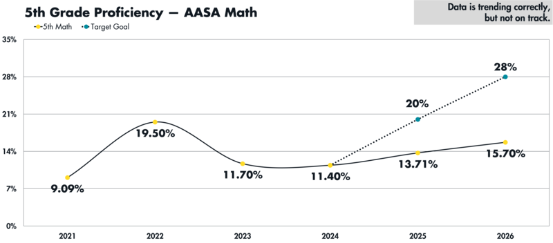 A graph showing fluctuating AASA proficiency for 5th grade students from 2021 to 2025 with goals for 2025 and 2026.