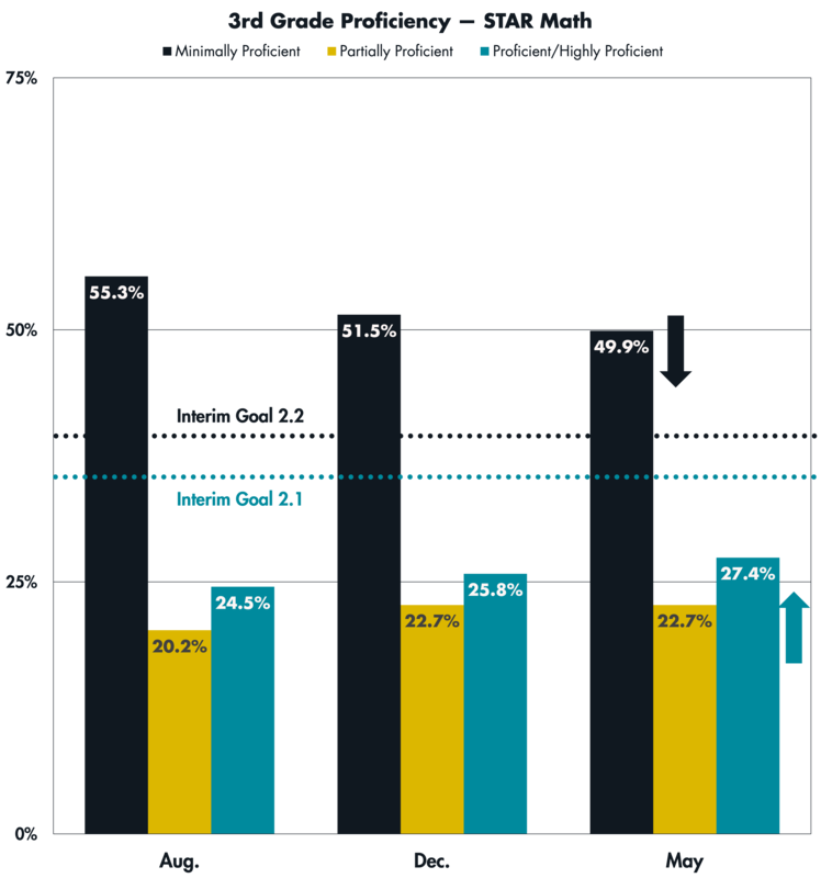 A graph showing STAR Math proficiency levels for 3rd Grade students in August, December and May of the 2025-26 school year