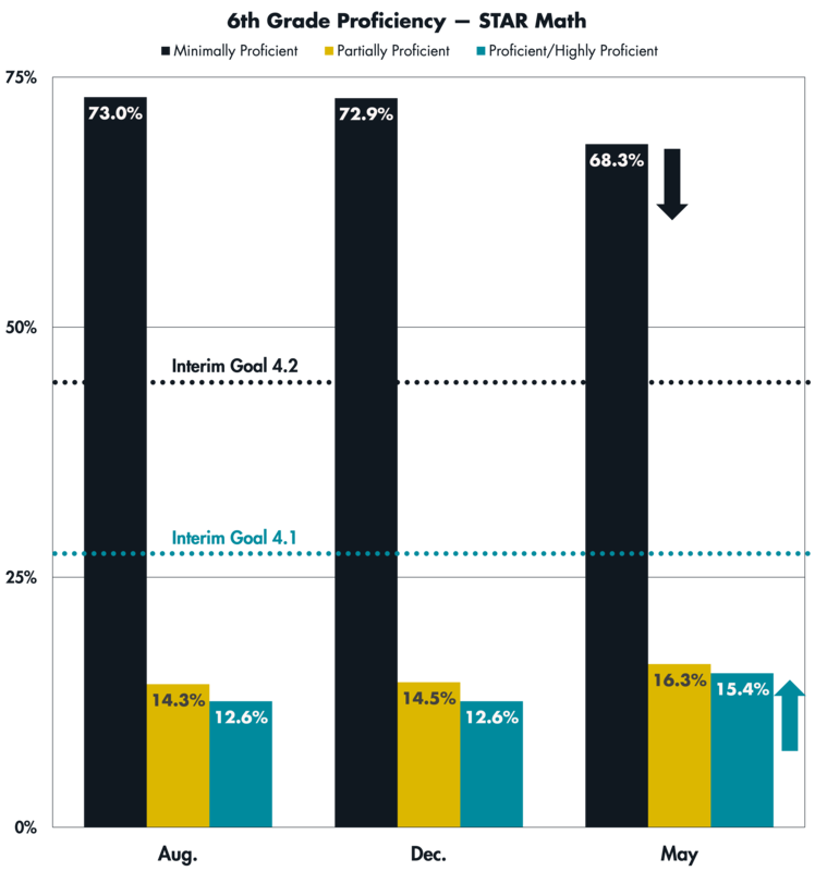 A graph showing STAR Math proficiency levels for 6th Grade students in August, December and May of the 2025-26 school year