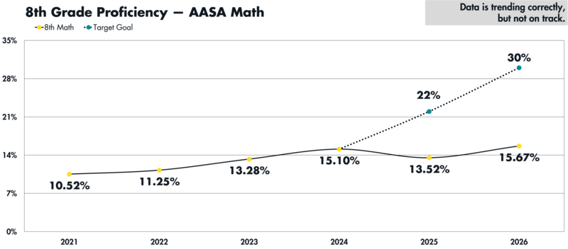 A graph showing fluctuating AASA proficiency for 8th grade students from 2021 to 2026 with goals for 2025 and 2026