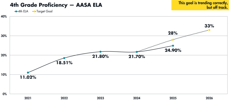 A graph showing rising AASA proficiency for 4th grade students from 2021 to 2025 with goals for 2025 and 2026