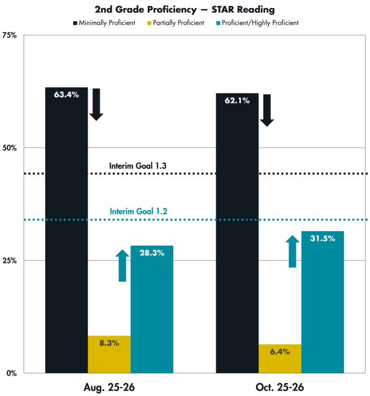A graph showing STAR Reading proficiency levels for 2nd Grade students in August and October of the 2025-26 school year