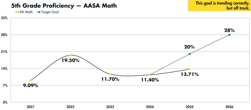 A graph showing fluctuating AASA proficiency for 5th grade students from 2021 to 2025 with goals for 2025 and 2026