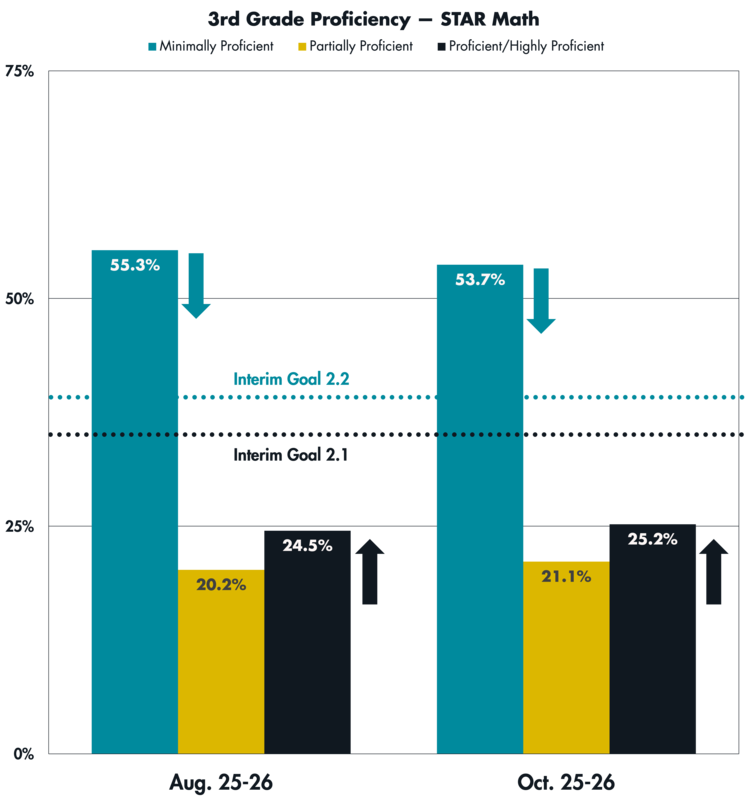 A graph showing STAR Math proficiency levels for 3rd Grade students in August and October of the 2025-26 school year
