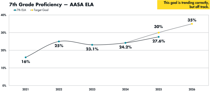 A graph showing rising AASA proficiency for 7th grade students from 2021 to 2025 with goals for 2025 and 2026