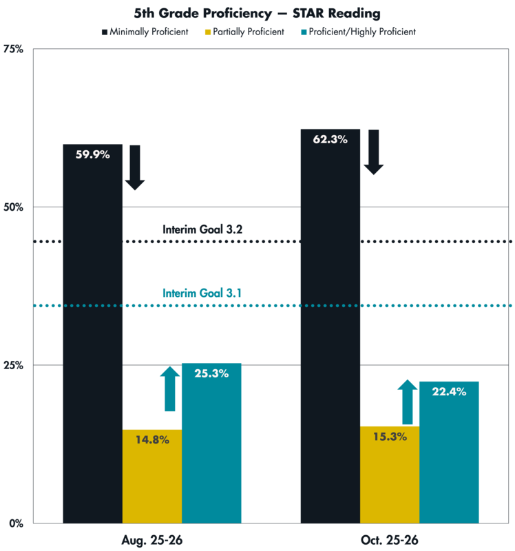 A graph showing STAR Reading proficiency levels for 5th Grade students in August and October of the 2025-26 school year