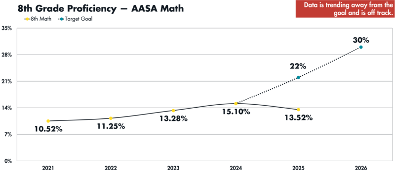 A graph showing declining AASA proficiency for 8th grade students from 2021 to 2025 with goals for 2025 and 2026