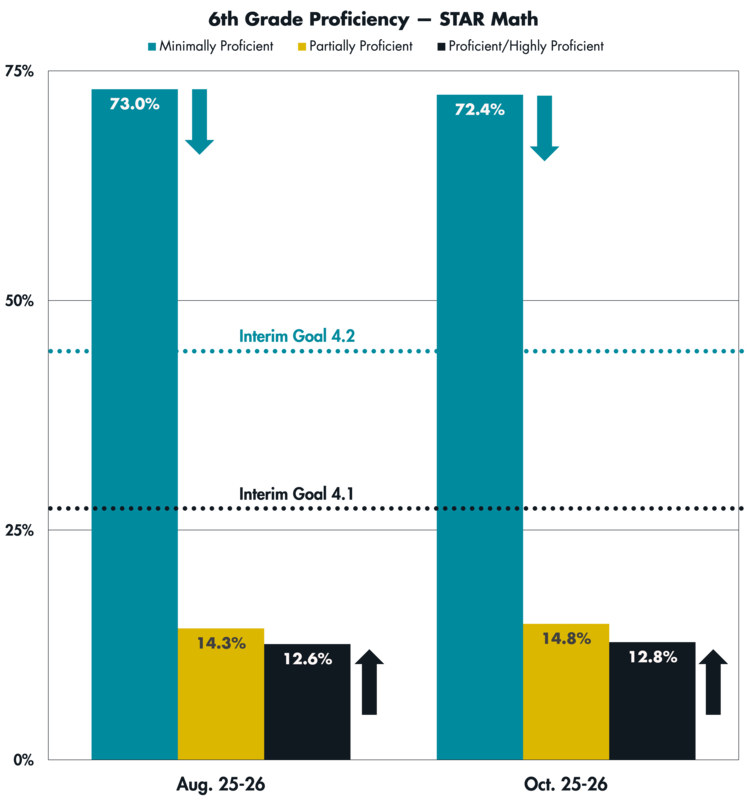 A graph showing STAR Math proficiency levels for 6th Grade students in August and October of the 2025-26 school year