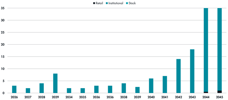 A graph showing the total amount of bids on bonds by maturity date in millions of dollars