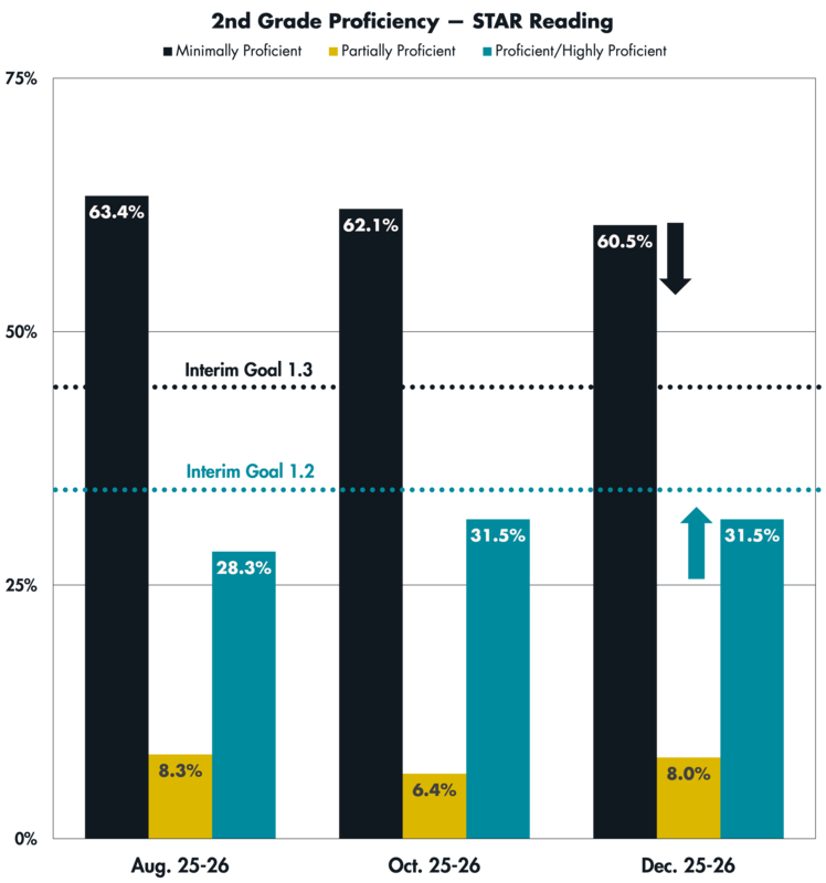 A graph showing STAR Reading proficiency levels for 2nd Grade students in August, October and December of the 2025-26 school year