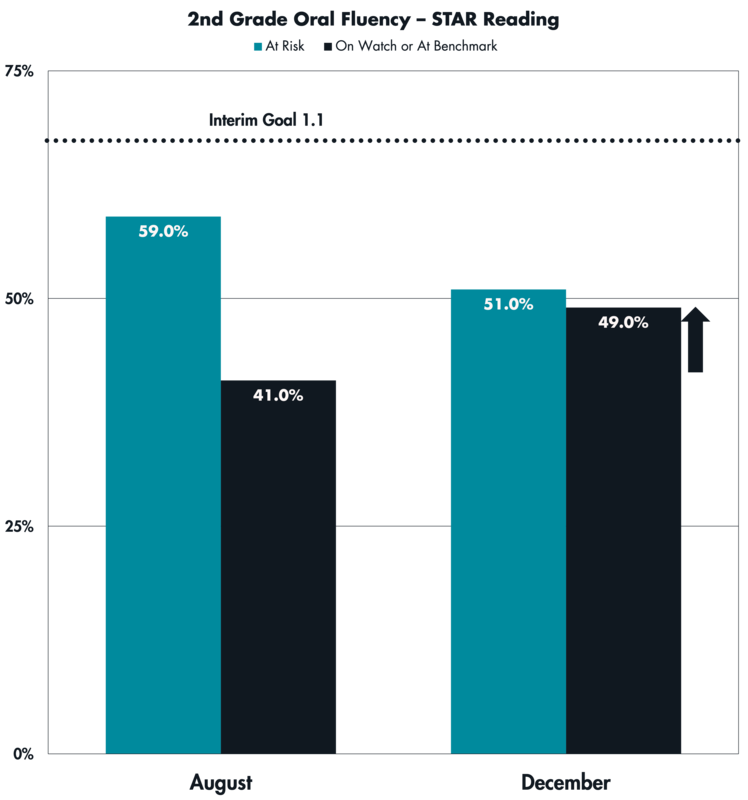 A graph showing Oral Fluency proficiency on the STAR Reading Assessment for 2nd Grade students in August and December of the 2025-26 school year.