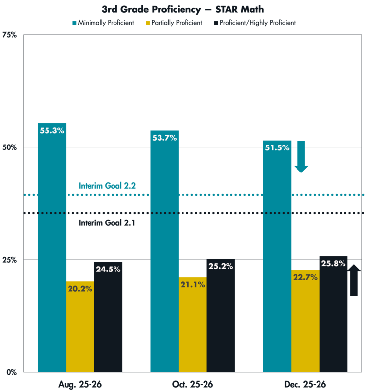 A graph showing STAR Math proficiency levels for 3rd Grade students in August, October and December of the 2025-26 school year