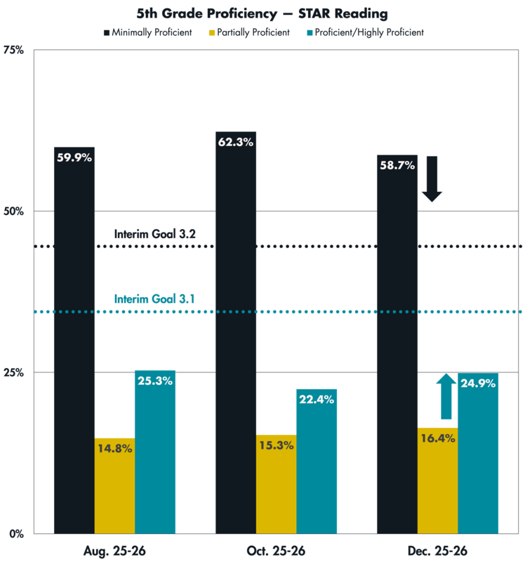 A graph showing STAR Reading proficiency levels for 5th Grade students in August, October and December of the 2025-26 school year