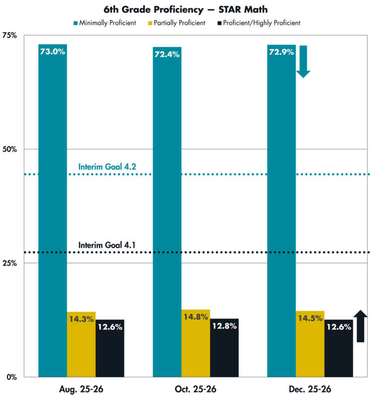 A graph showing STAR Math proficiency levels for 6th Grade students in August, October and December of the 2025-26 school year