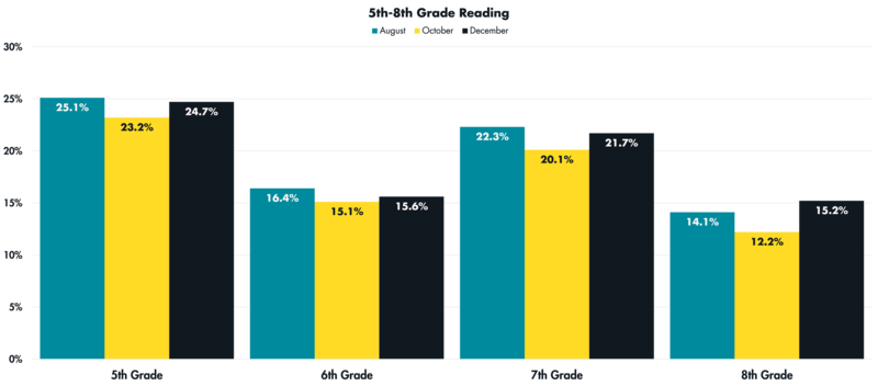 A graph showing STAR Reading Proficiency for 5th, 6th, 7th and 8th Grade on August, October and December benchmark testing.
