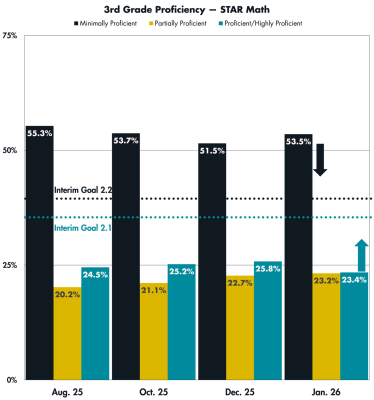 A graph showing STAR Math proficiency levels for 3rd Grade students in August, October, December and January of the 2025-26 school year
