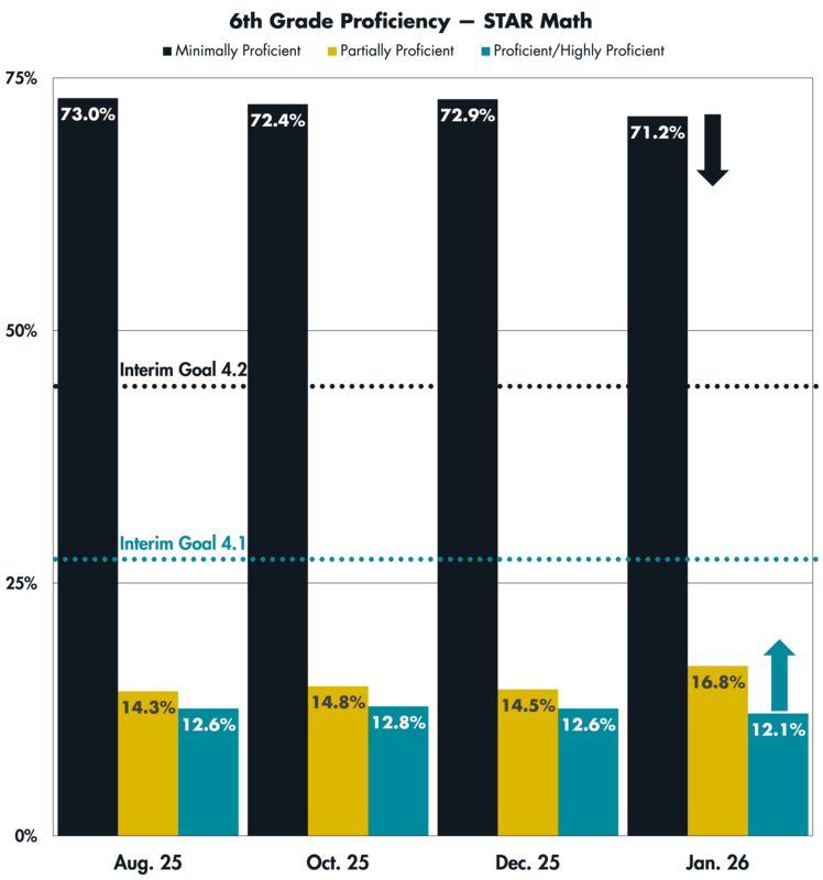 A graph showing STAR Math proficiency levels for 6th Grade students in August, October, December and January of the 2025-26 school year