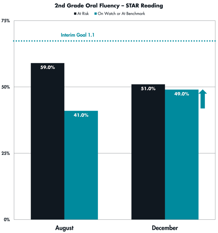 A graph showing Oral Fluency proficiency on the STAR Reading Assessment for 2nd Grade students in August and December of the 2025-26 school year.