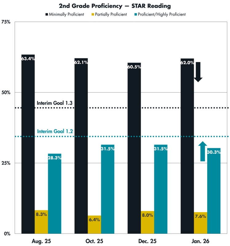 A graph showing STAR Reading proficiency levels for 2nd Grade students in August, October, December and January of the 2025-26 school year