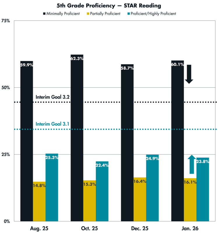A graph showing STAR Reading proficiency levels for 5th Grade students in August, October, December and January of the 2025-26 school year