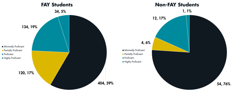 Pie charts illustrating proficiency levels of FAY students compared to non-FAY students